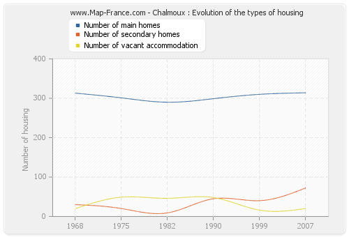 Chalmoux : Evolution of the types of housing