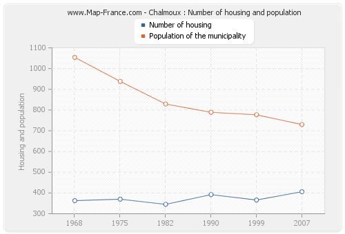 Chalmoux : Number of housing and population