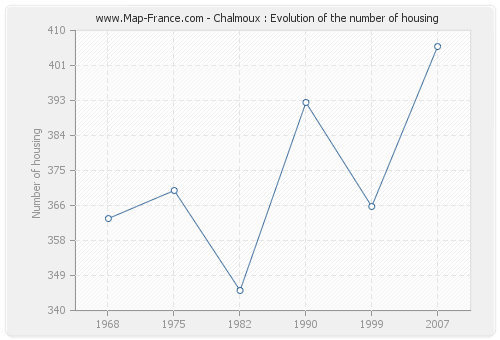 Chalmoux : Evolution of the number of housing
