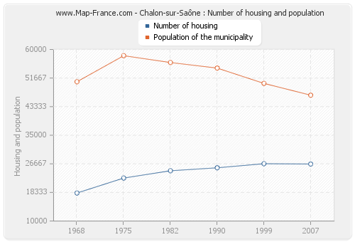 Chalon-sur-Saône : Number of housing and population