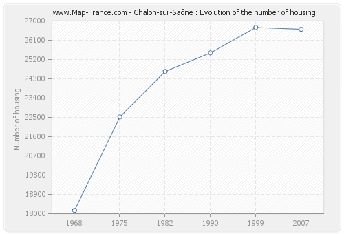 Chalon-sur-Saône : Evolution of the number of housing