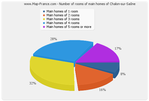 Number of rooms of main homes of Chalon-sur-Saône