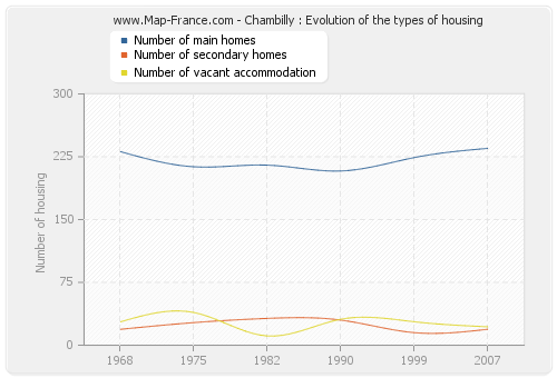 Chambilly : Evolution of the types of housing
