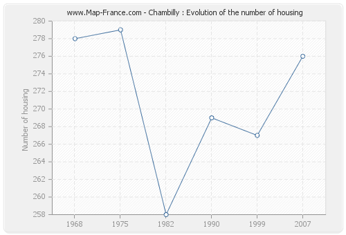Chambilly : Evolution of the number of housing
