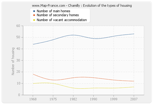 Chamilly : Evolution of the types of housing