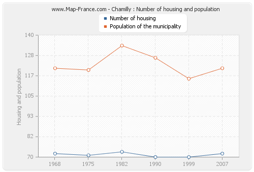 Chamilly : Number of housing and population