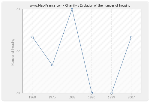 Chamilly : Evolution of the number of housing