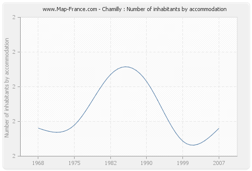 Chamilly : Number of inhabitants by accommodation