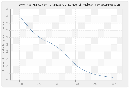 Champagnat : Number of inhabitants by accommodation