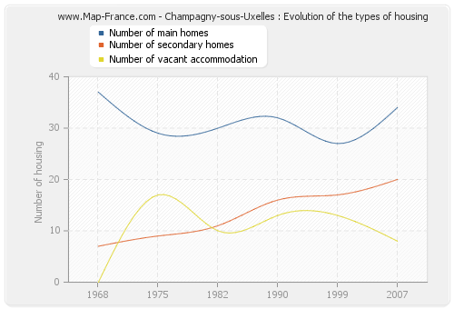 Champagny-sous-Uxelles : Evolution of the types of housing