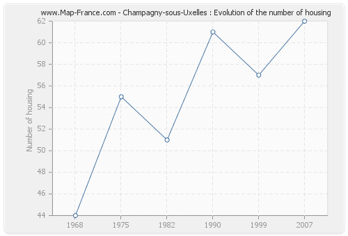 Champagny-sous-Uxelles : Evolution of the number of housing