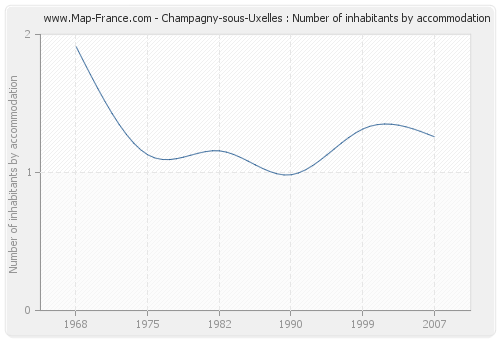 Champagny-sous-Uxelles : Number of inhabitants by accommodation