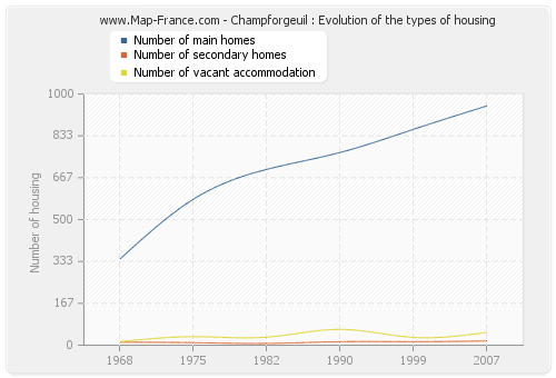 Champforgeuil : Evolution of the types of housing