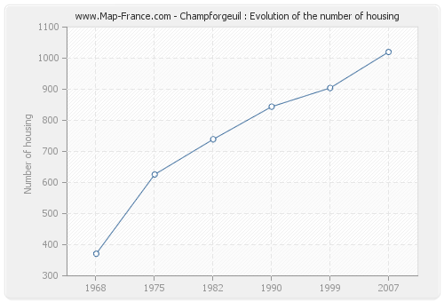 Champforgeuil : Evolution of the number of housing