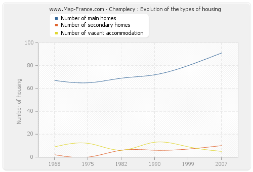 Champlecy : Evolution of the types of housing
