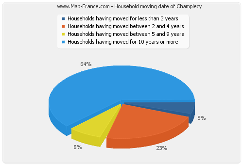 Household moving date of Champlecy