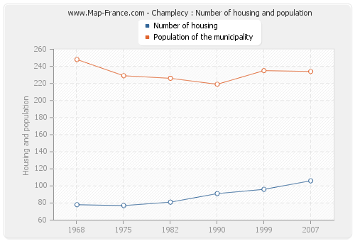 Champlecy : Number of housing and population