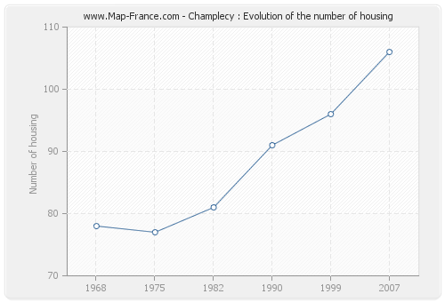 Champlecy : Evolution of the number of housing