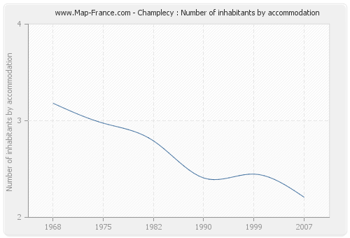 Champlecy : Number of inhabitants by accommodation