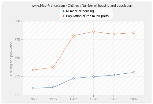 Chânes : Number of housing and population