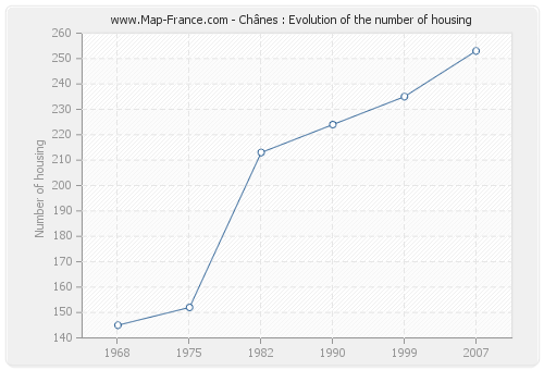 Chânes : Evolution of the number of housing