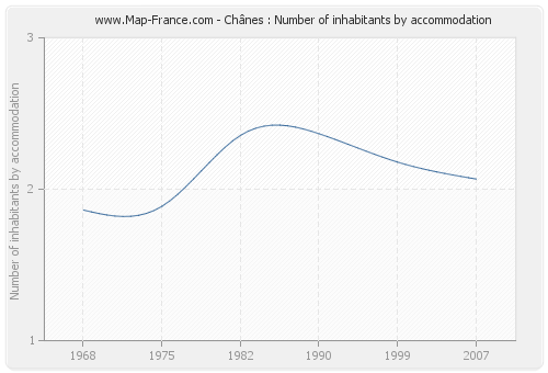Chânes : Number of inhabitants by accommodation