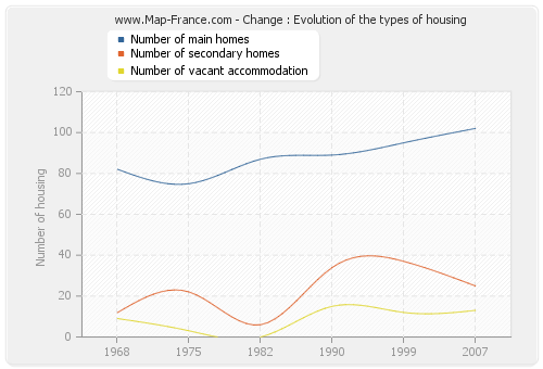 Change : Evolution of the types of housing