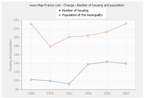 Change : Number of housing and population