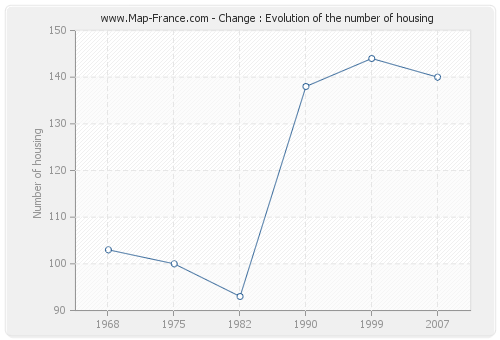 Change : Evolution of the number of housing