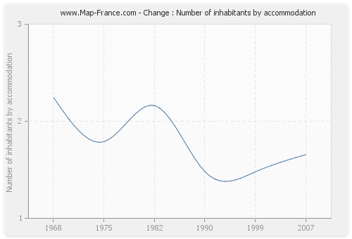 Change : Number of inhabitants by accommodation