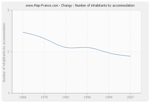 Changy : Number of inhabitants by accommodation