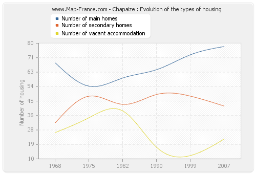 Chapaize : Evolution of the types of housing