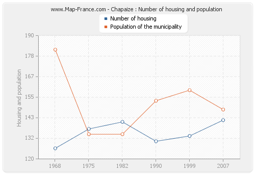 Chapaize : Number of housing and population