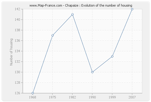 Chapaize : Evolution of the number of housing