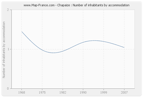 Chapaize : Number of inhabitants by accommodation
