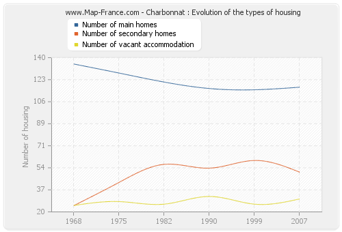 Charbonnat : Evolution of the types of housing