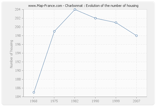 Charbonnat : Evolution of the number of housing