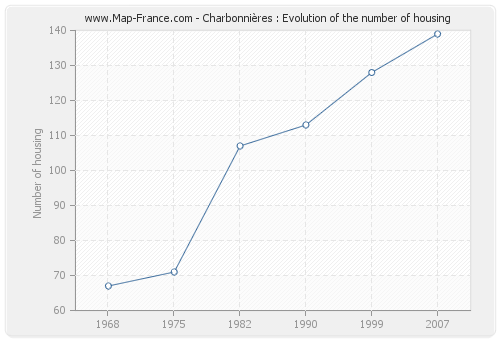 Charbonnières : Evolution of the number of housing