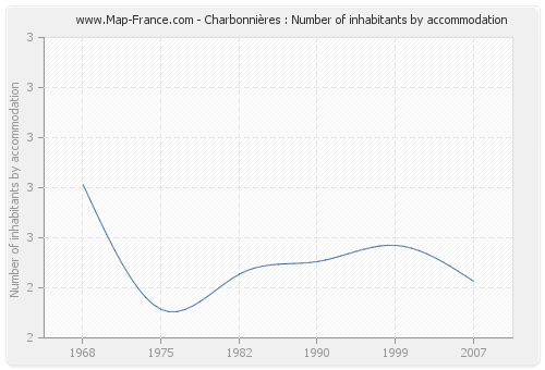 Charbonnières : Number of inhabitants by accommodation