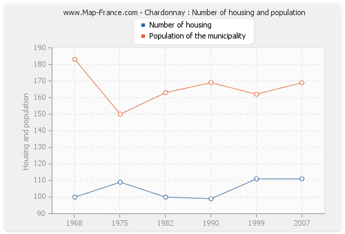 Chardonnay : Number of housing and population