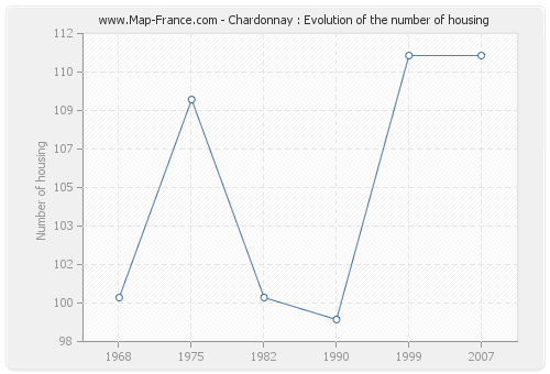 Chardonnay : Evolution of the number of housing