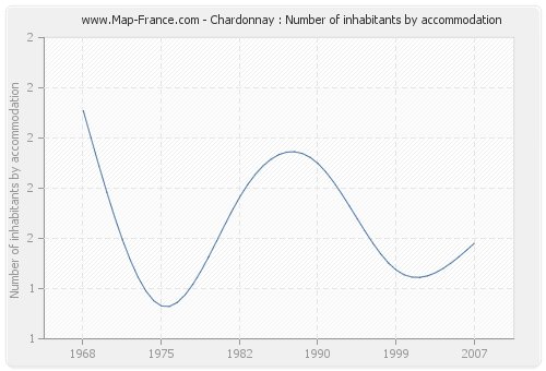 Chardonnay : Number of inhabitants by accommodation