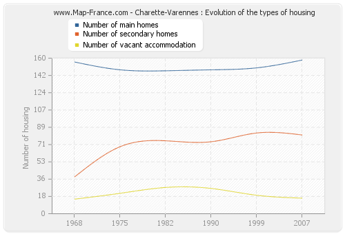 Charette-Varennes : Evolution of the types of housing