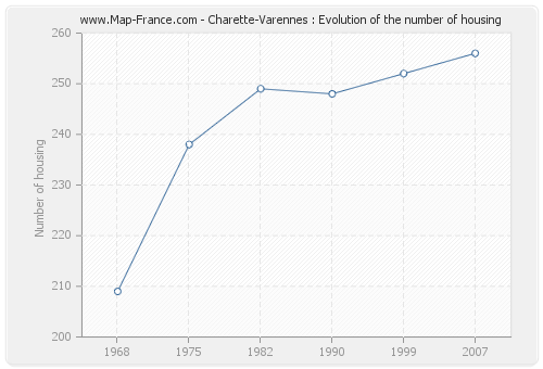 Charette-Varennes : Evolution of the number of housing