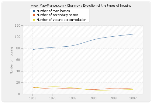 Charmoy : Evolution of the types of housing