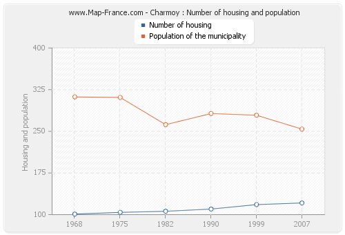 Charmoy : Number of housing and population
