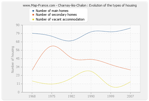 Charnay-lès-Chalon : Evolution of the types of housing