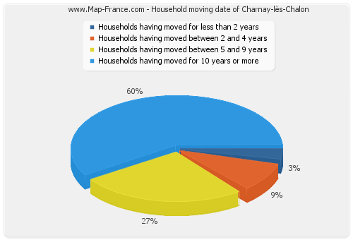 Household moving date of Charnay-lès-Chalon