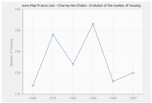 Charnay-lès-Chalon : Evolution of the number of housing