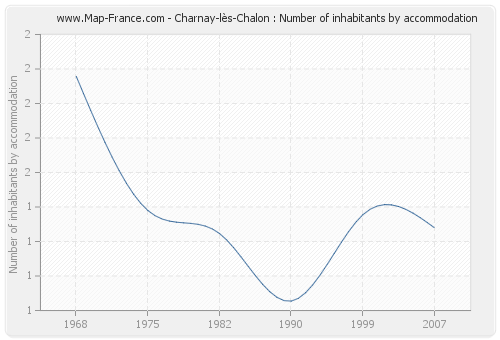Charnay-lès-Chalon : Number of inhabitants by accommodation